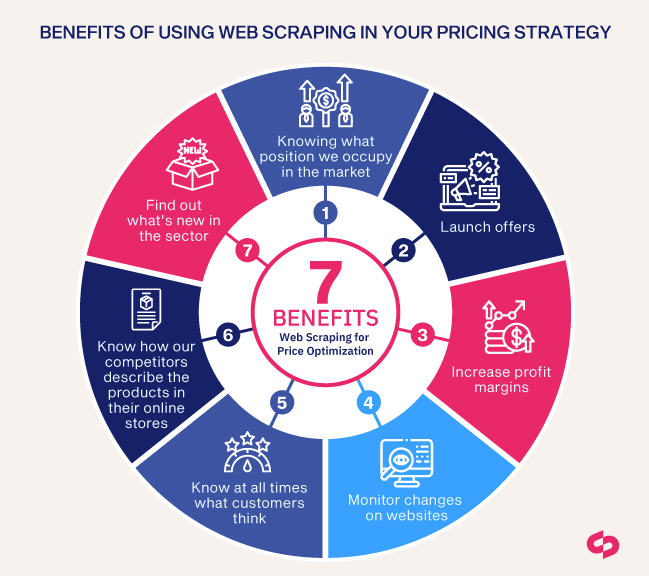 Benefits of using web scraping in your pricing strategy