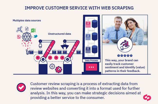 customer service, web scraping, web scraping service, scraping pros, scrapingpros, web scraping trends