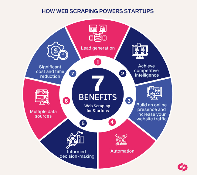 How Web Scraping for Startups powers decision-making