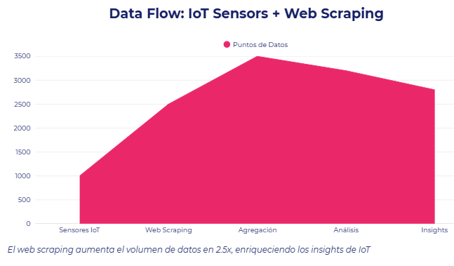 Data Flow: IoT Sensors + Web Scraping