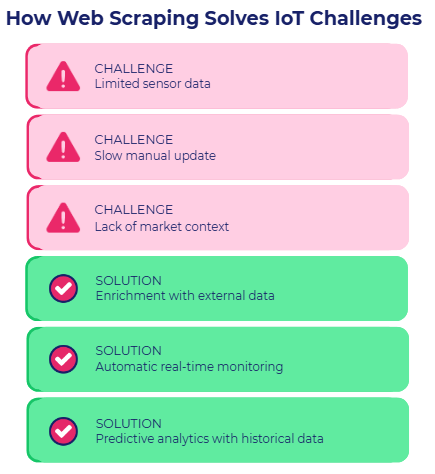 How Web Scraping Solves IoT Challenges