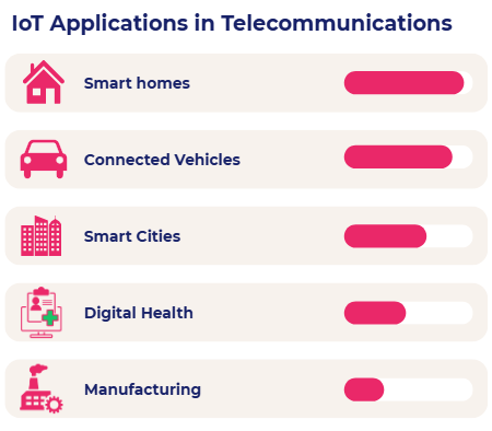 IoT Applications in Telecommunications