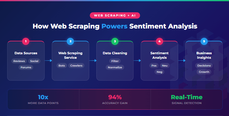 7 Powerful Ways Web Scraping Enhances Sentiment Analysis 1 web scraping