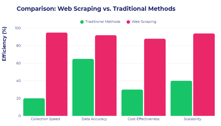 Machine Learning: 7 Proven Ways Web Scraping Transforms Your AI Data Collection in 2024 2 Comparison: Web Scraping vs. Traditional Methods