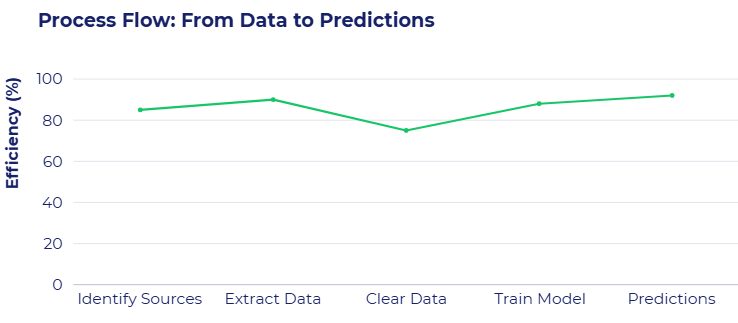 Machine Learning: 7 Proven Ways Web Scraping Transforms Your AI Data Collection in 2024 1 Process Flow: From Data to Predictions