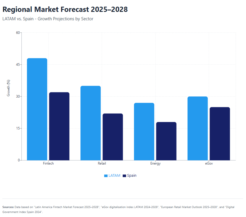 Data Scraping Trends 2025: AI-Powered Intelligence Revolution in Enterprise Extraction 3 Grafico Regional Market Forecast