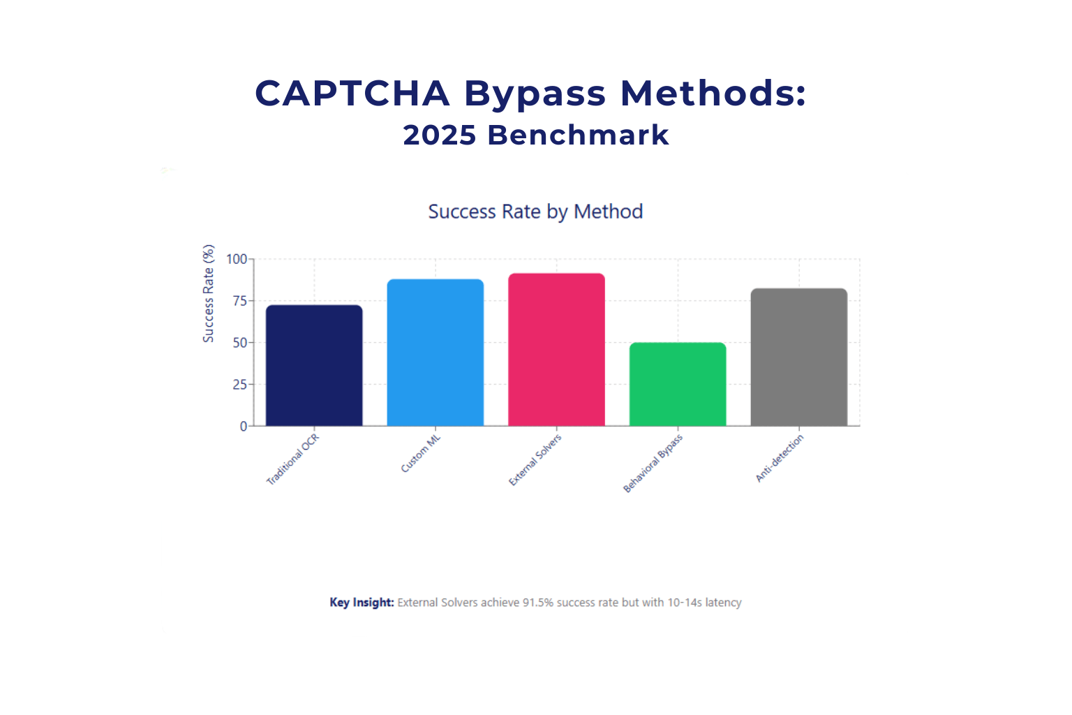 CAPTCHA Bypass Guide 2025: Enterprise Web Scraping Security Solutions 2 Large Language Models LLMs 14