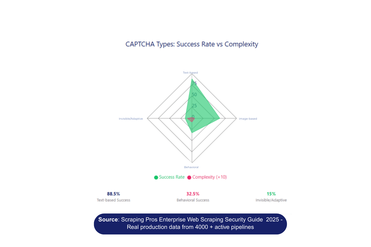 CAPTCHA Bypass Guide 2025: Enterprise Web Scraping Security Solutions 1 Scraping Pros Enterprise Web Scraping Security Guide 2025