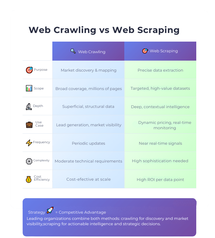 Web Crawling vs Web Scraping: 7 Proven Data Collection Methods for Competitive Advantage 1