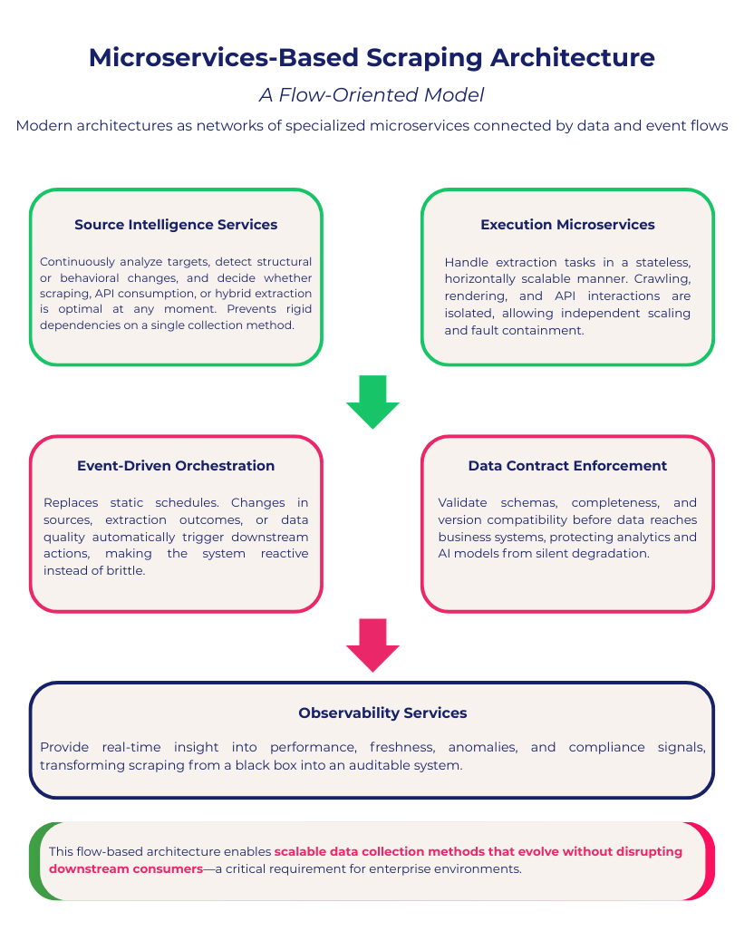 Data collection methods microservices architecture diagram showing scalable web scraping