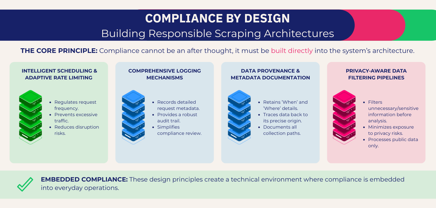 web scraping compliance