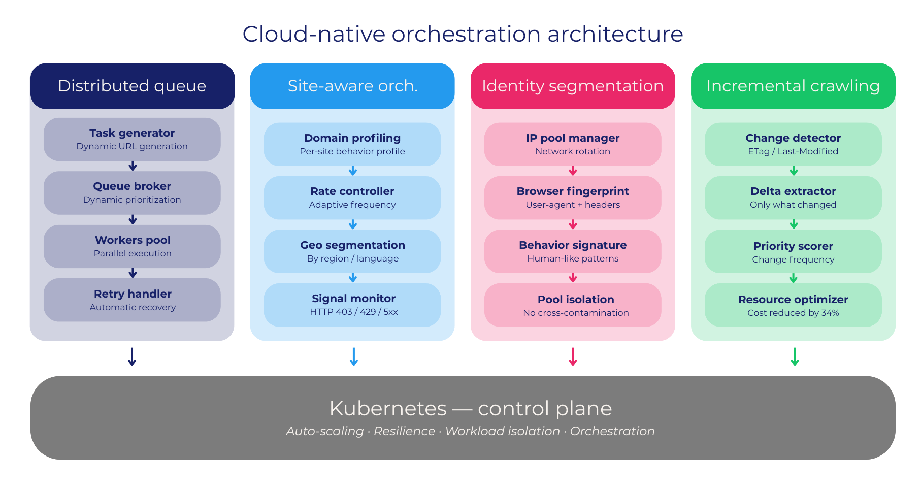 Kubernetes Web Scraping: 5 Powerful Orchestration Patterns for Cloud-Native Architecture 1 kubernetes web scraping