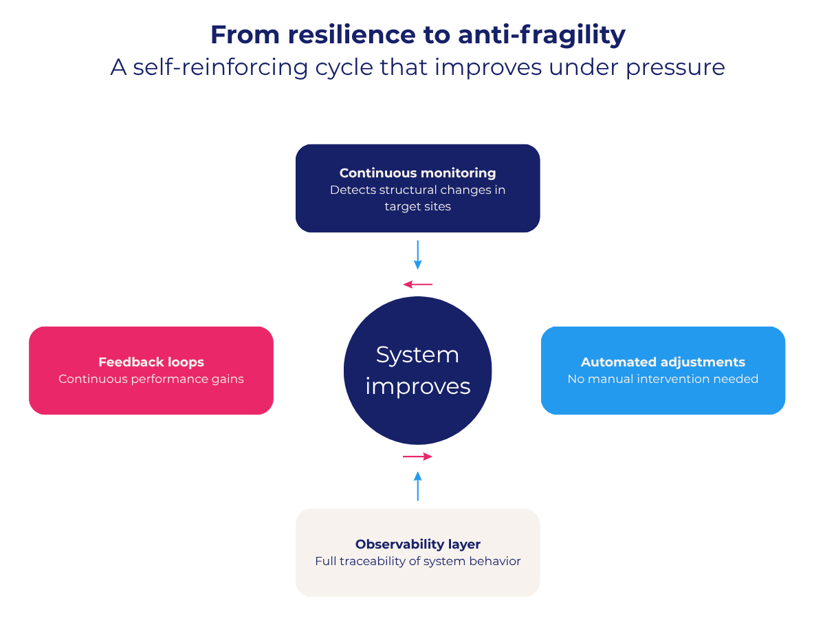 Enterprise Scalable Web Scraping: 5 Proven Infrastructure Design Principles 3 scalable web scraping