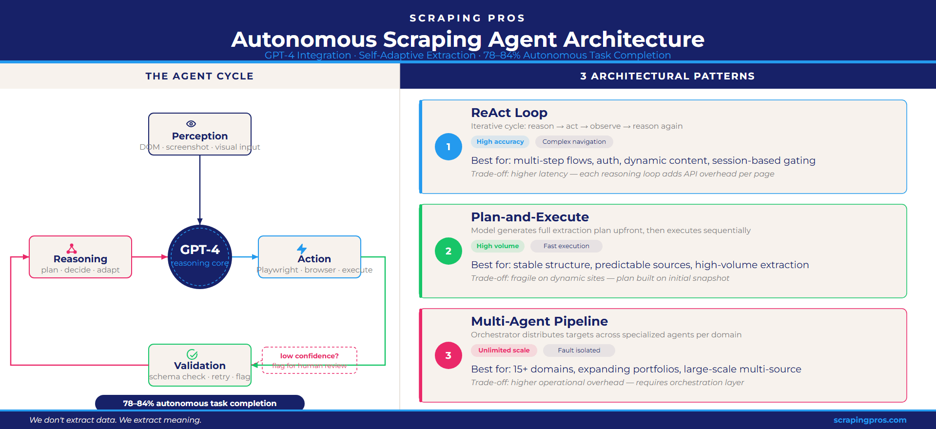 Autonomous Scraping Agents