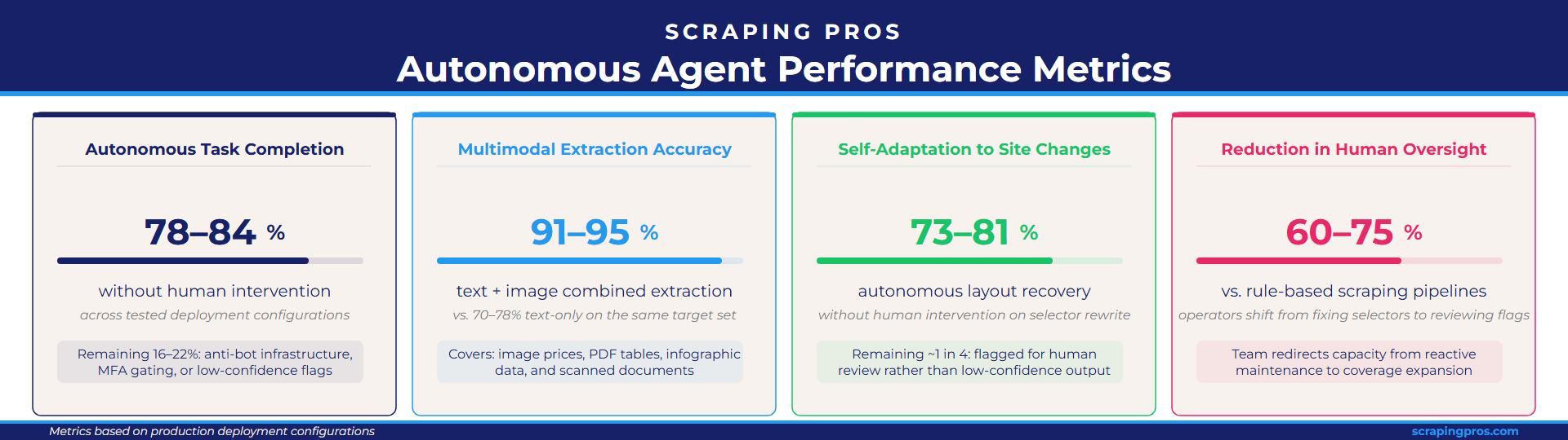 Autonomous Scraping Agents