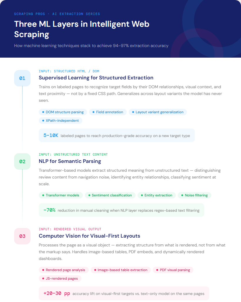 AI Web Scraping