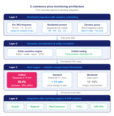E-commerce Price Monitoring: Track 50,000+ SKUs with Powerful Web Scraping 1 E-commerce Price Monitoring