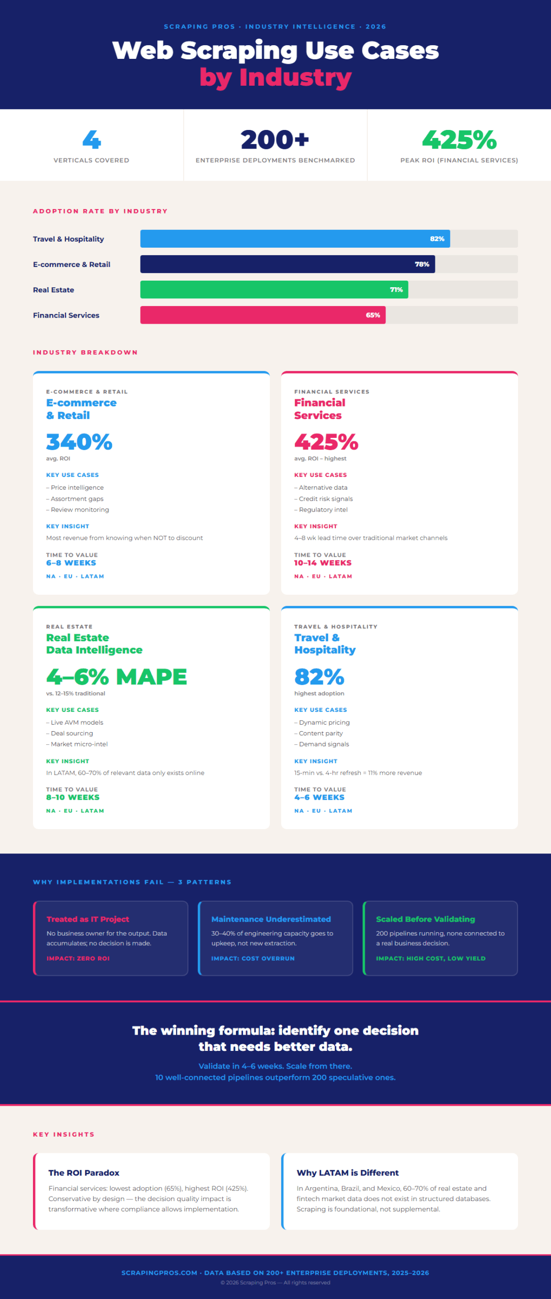 Web Scraping Use Cases