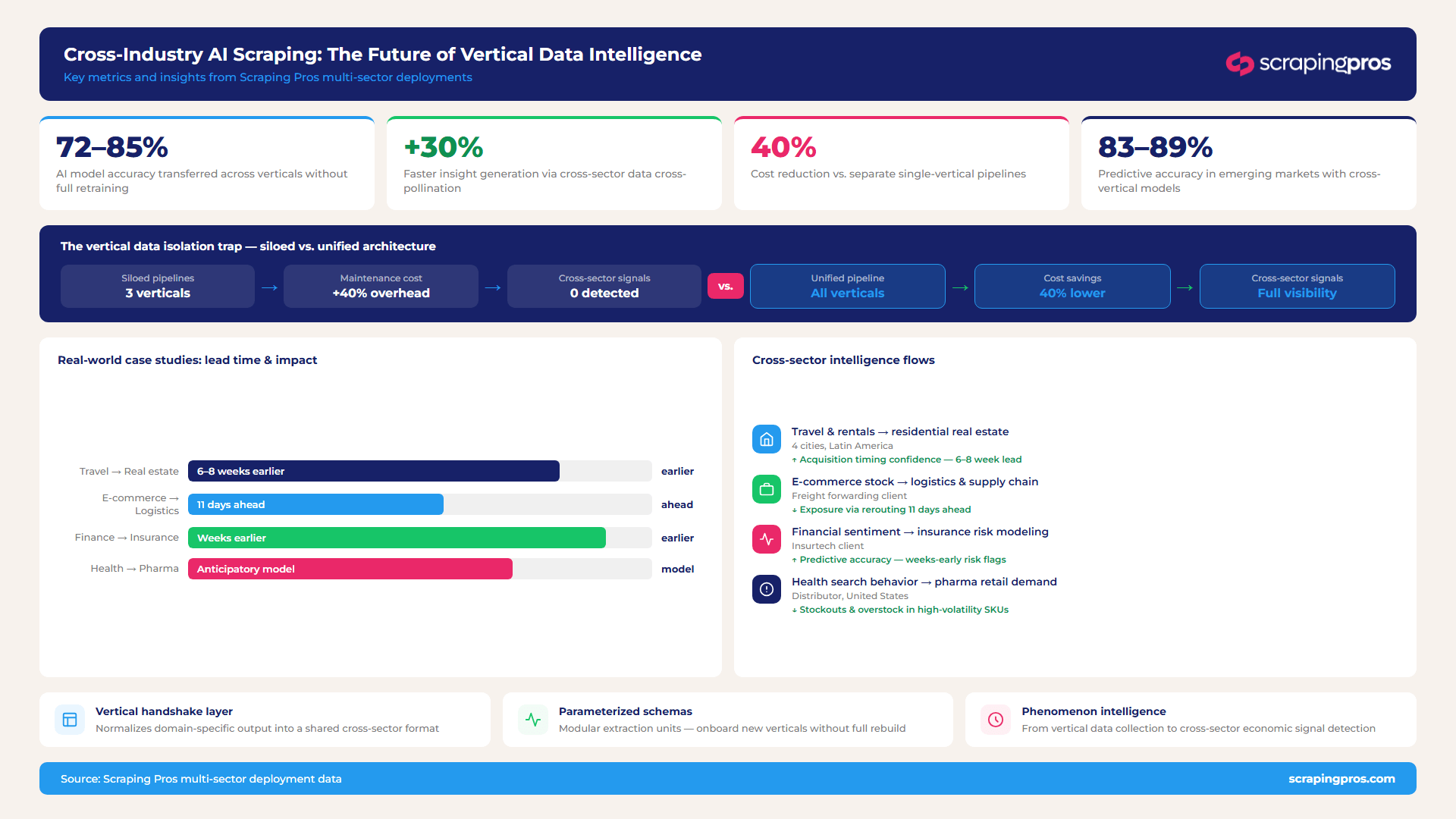 Cross-Industry AI Scraping: 4 Powerful Signals Vertical Pipelines Miss 1 Cross-Industry
