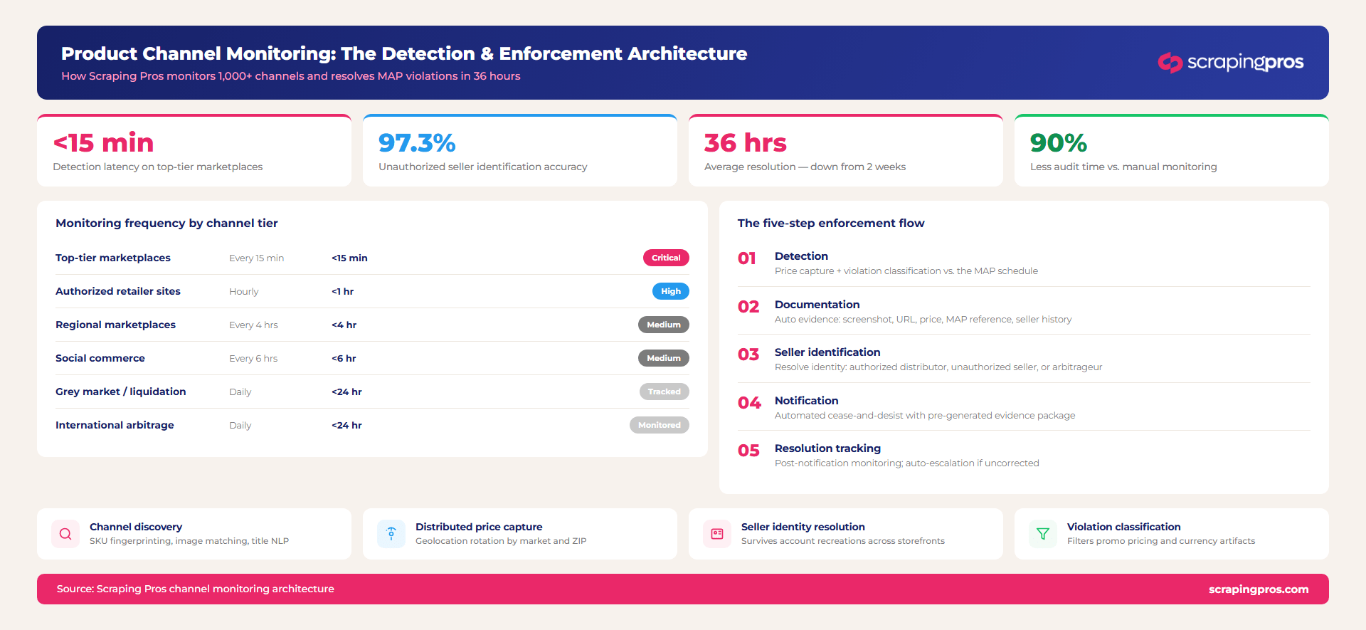 Product Channel Monitoring: Proven 15-Minute MAP Detection 1 product channel monitoring