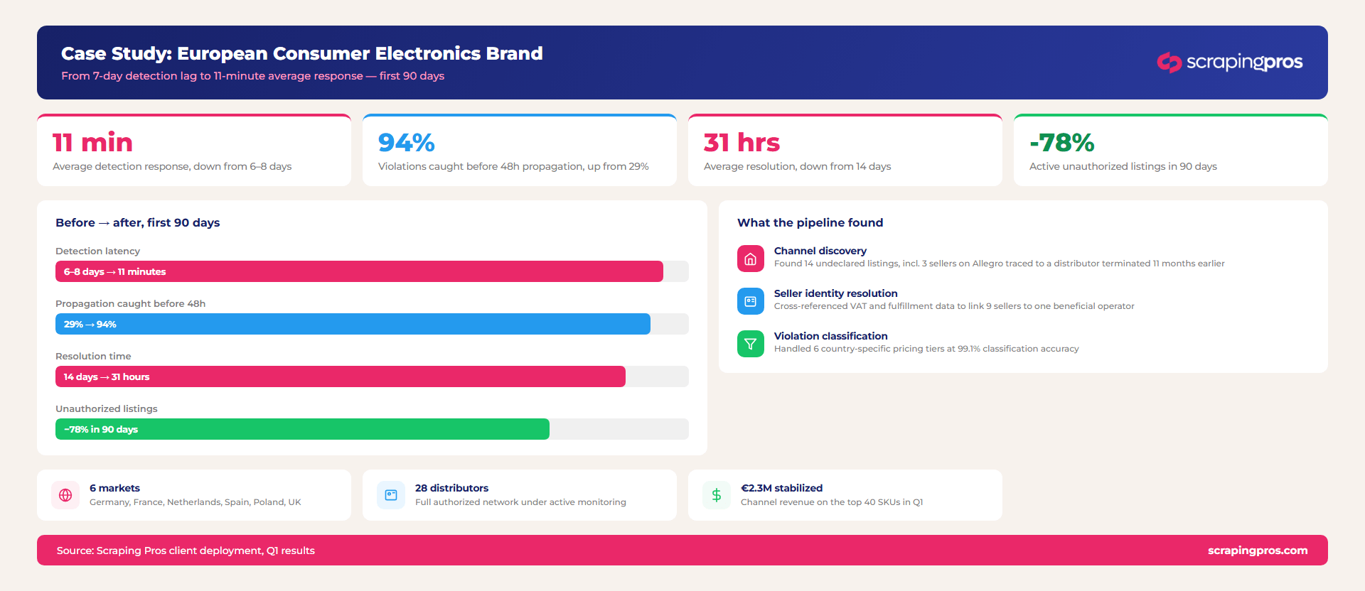 Product Channel Monitoring: Proven 15-Minute MAP Detection 2 product channel monitoring