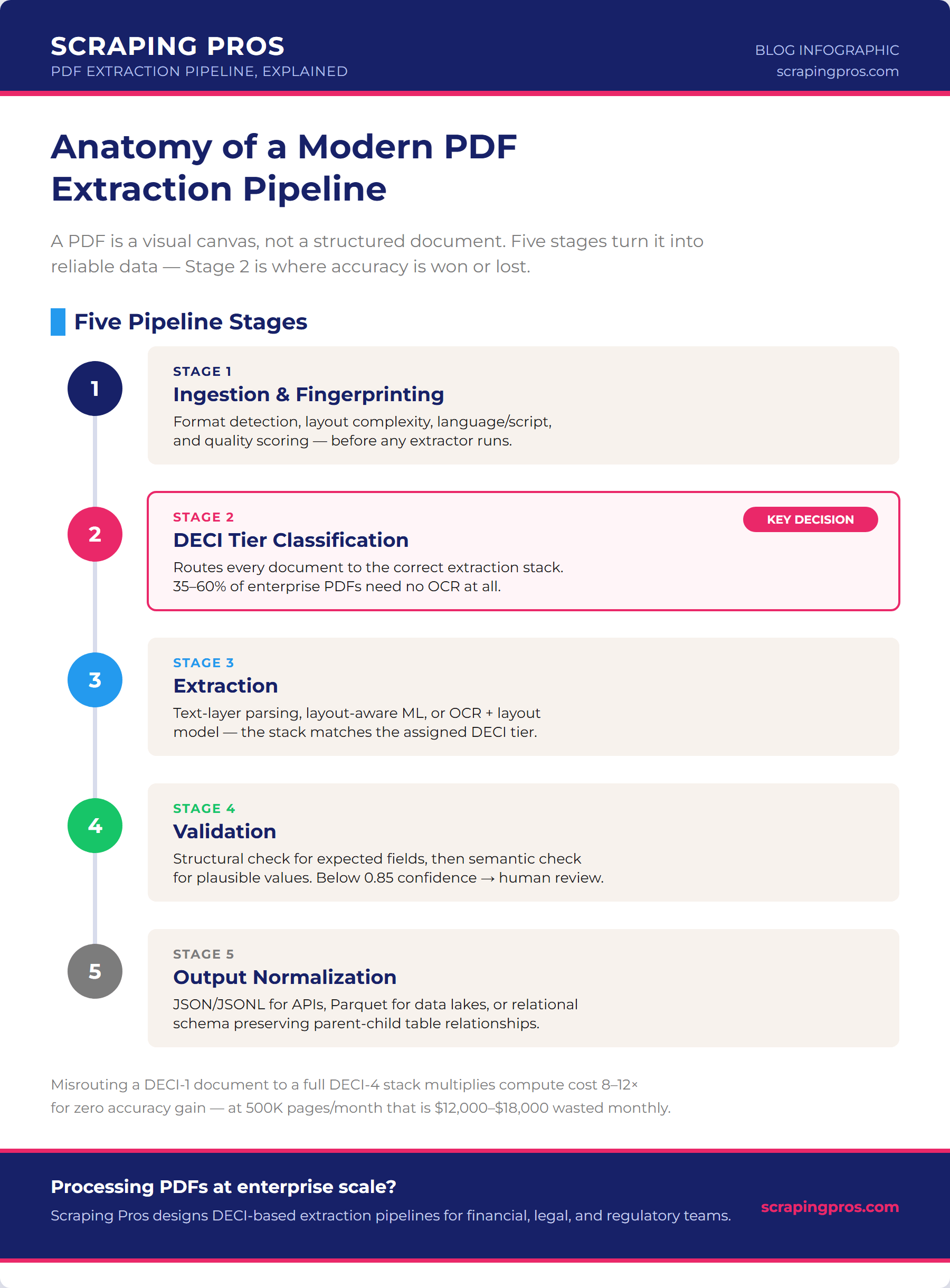 PDF OCR Accuracy: A Proven Path to 97% Extraction at Scale 2 pdf ocr accuracy