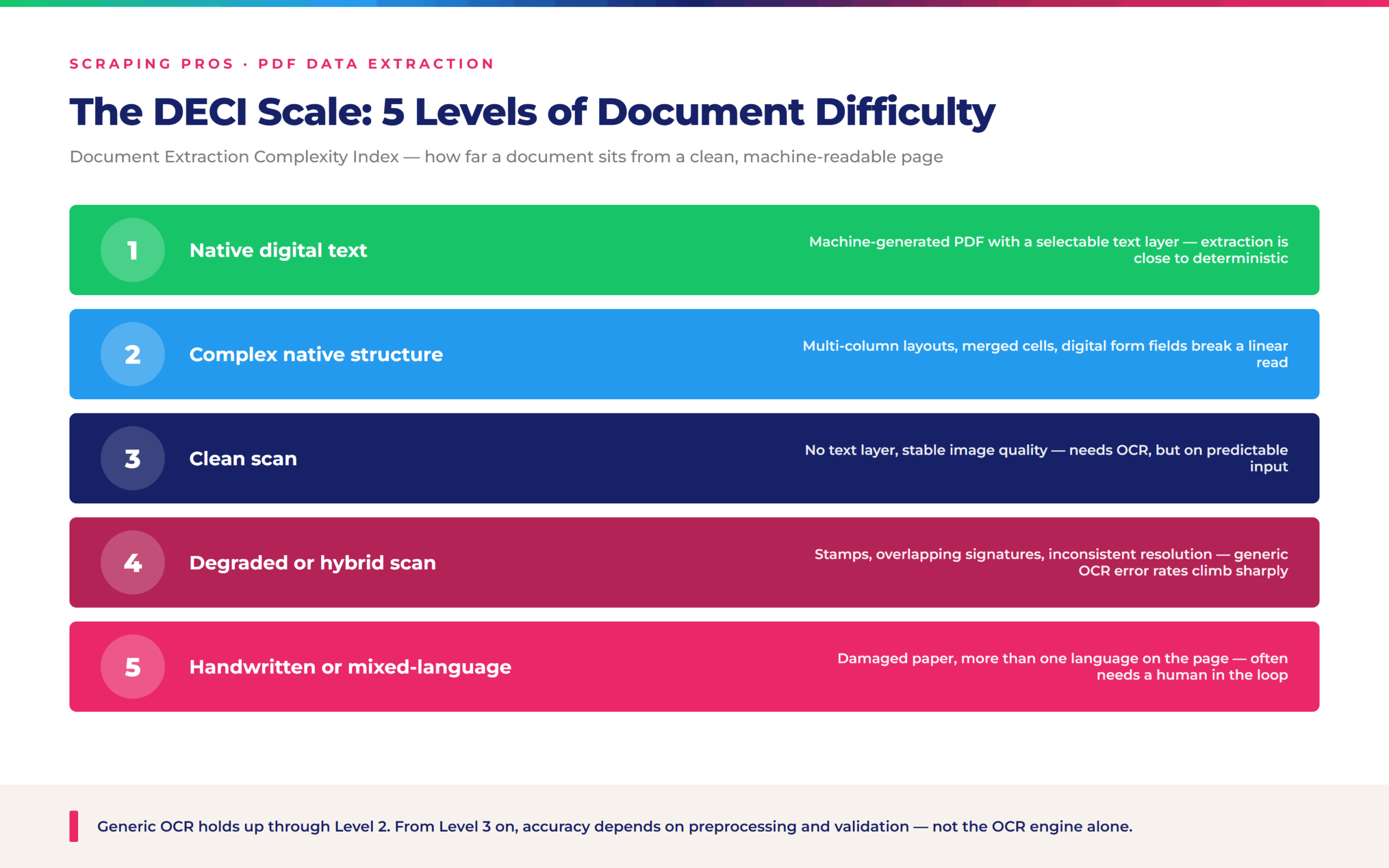PDF Data Extraction: 5 Critical Levels Where OCR Fails 2 pdf extraction deci scale scaled