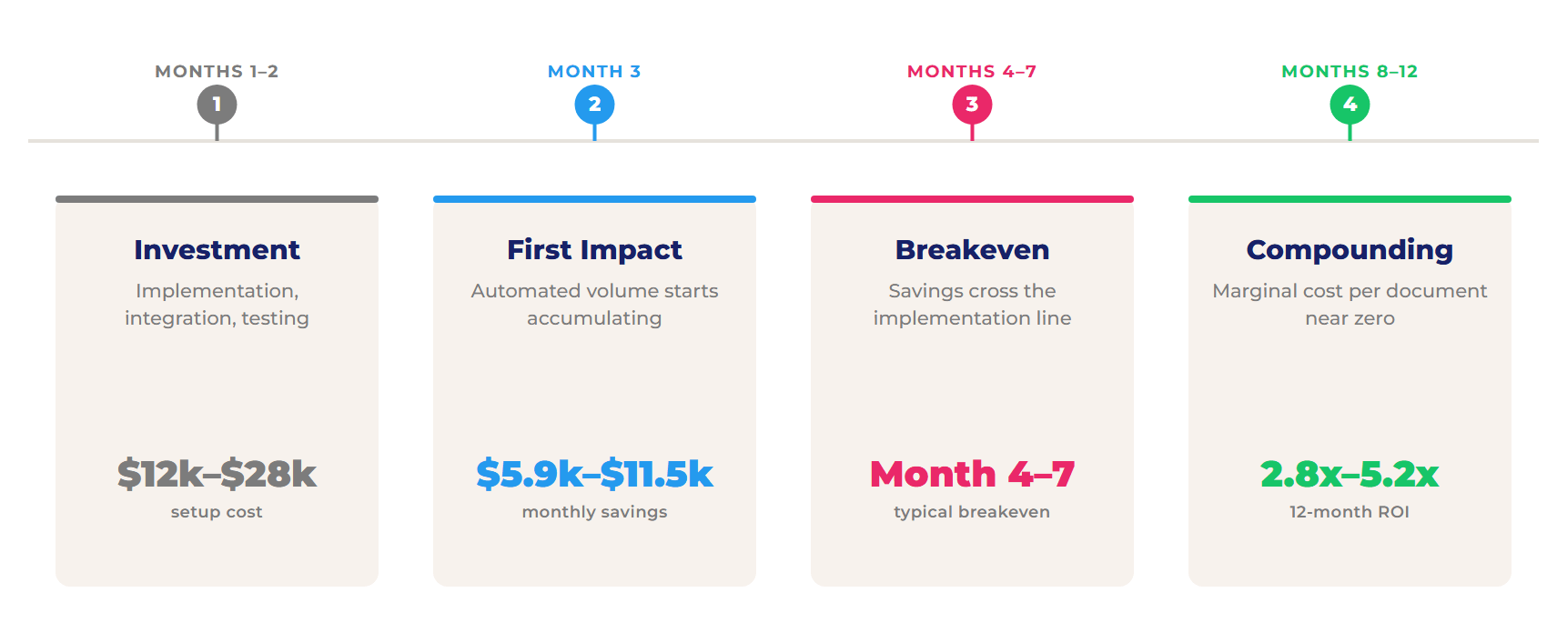 PDF Automation ROI: The Proven Framework for Hidden Processing Costs (2026) 2 pdf roi framework