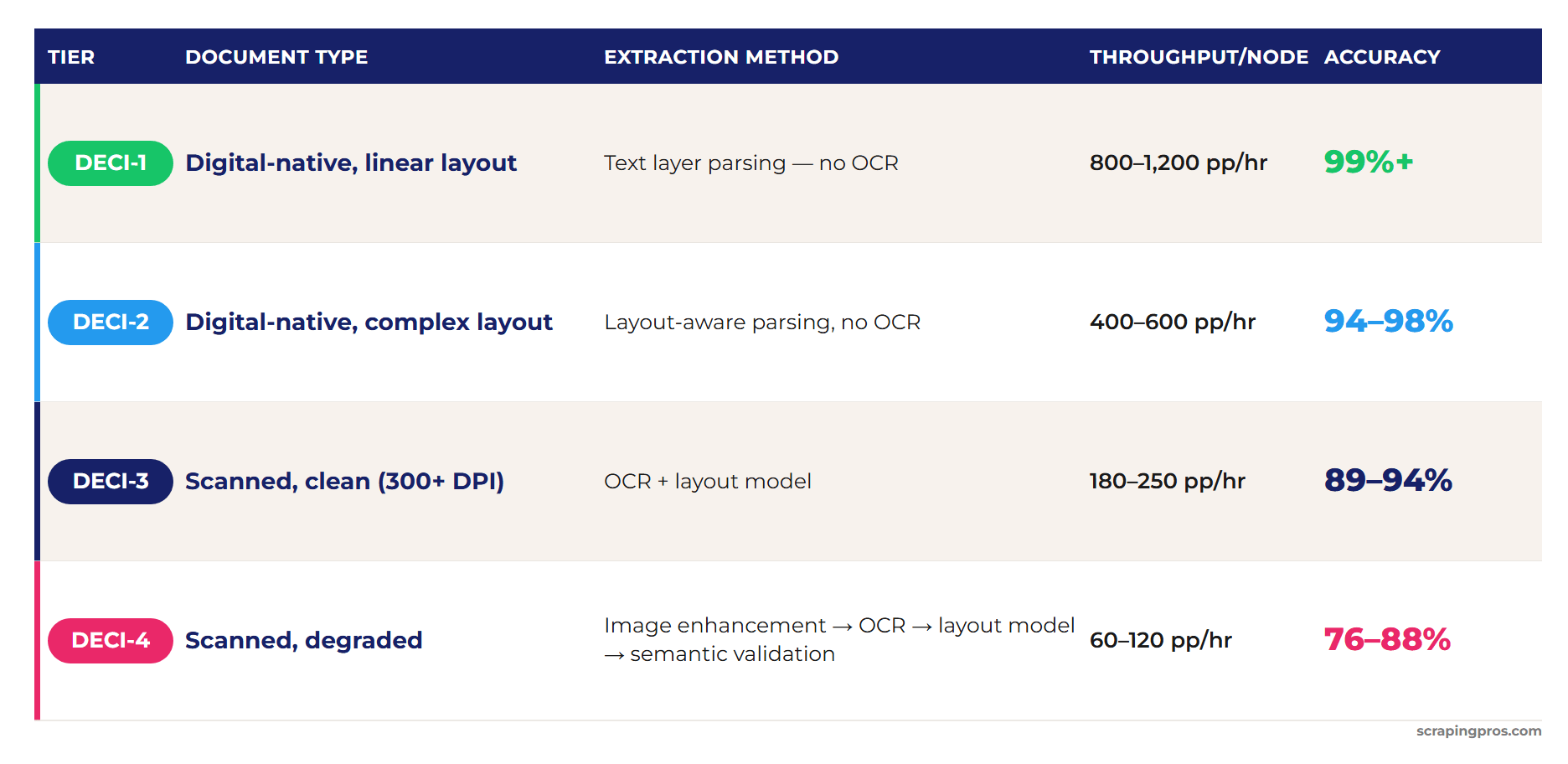 PDF OCR Accuracy: A Proven Path to 97% Extraction at Scale 1 pdf ocr accuracy