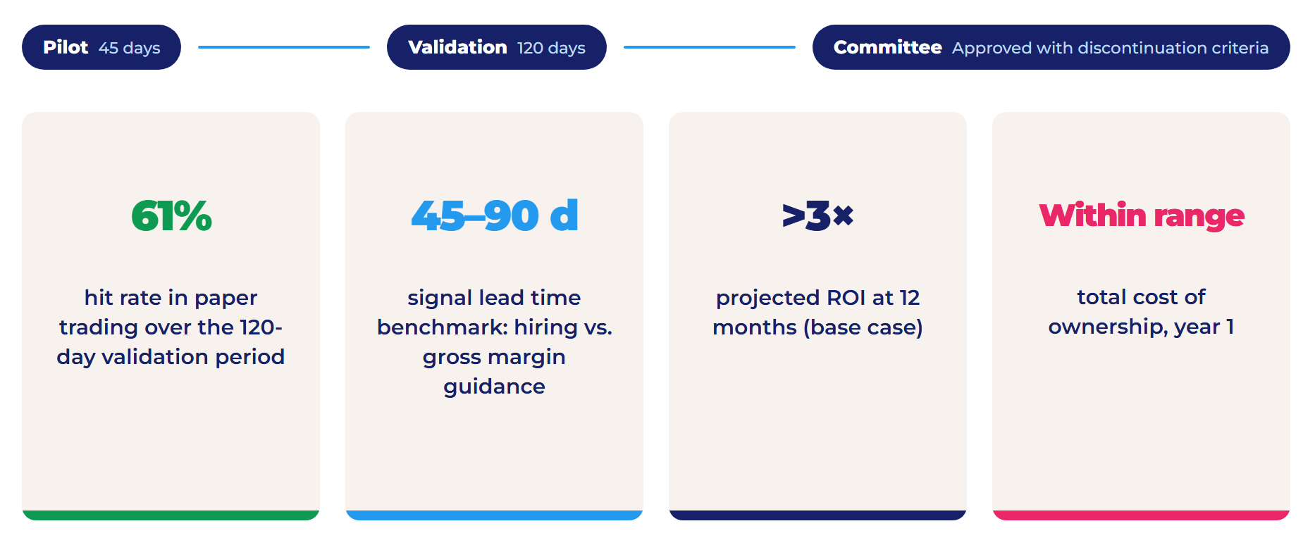 Alternative data ROI